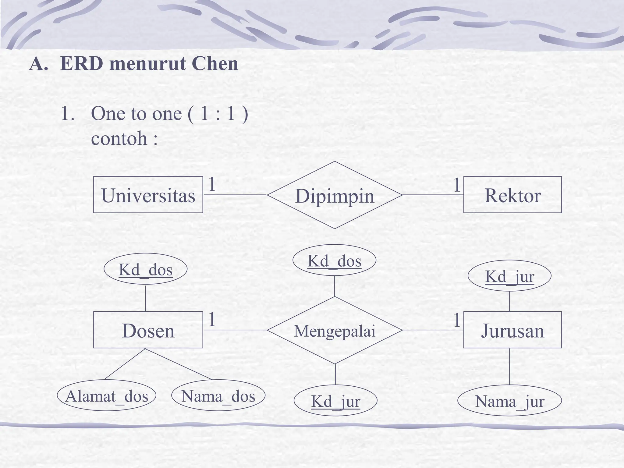 A. ERD menurut Chen
1. One to one ( 1 : 1 )
contoh :
Universitas Rektor
Dipimpin
1 1
Dosen Jurusan
Mengepalai
1 1
Kd_dos
Kd_dos
Alamat_dos Nama_dos Kd_jur
Kd_jur
Nama_jur
 