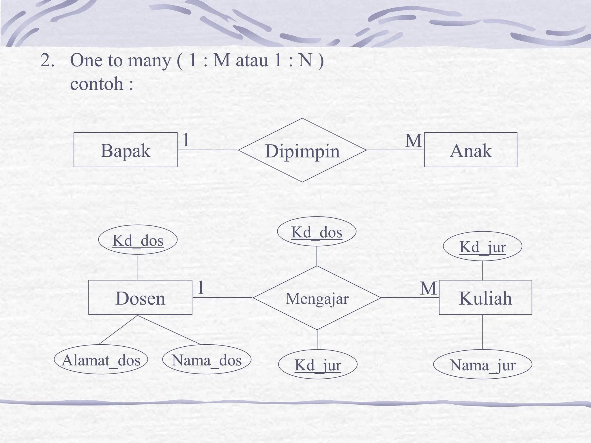 2. One to many ( 1 : M atau 1 : N )
contoh :
Bapak Anak
Dipimpin
1 M
Dosen Kuliah
Mengajar
1 M
Kd_dos
Kd_dos
Alamat_dos Nama_dos Kd_jur
Kd_jur
Nama_jur
 