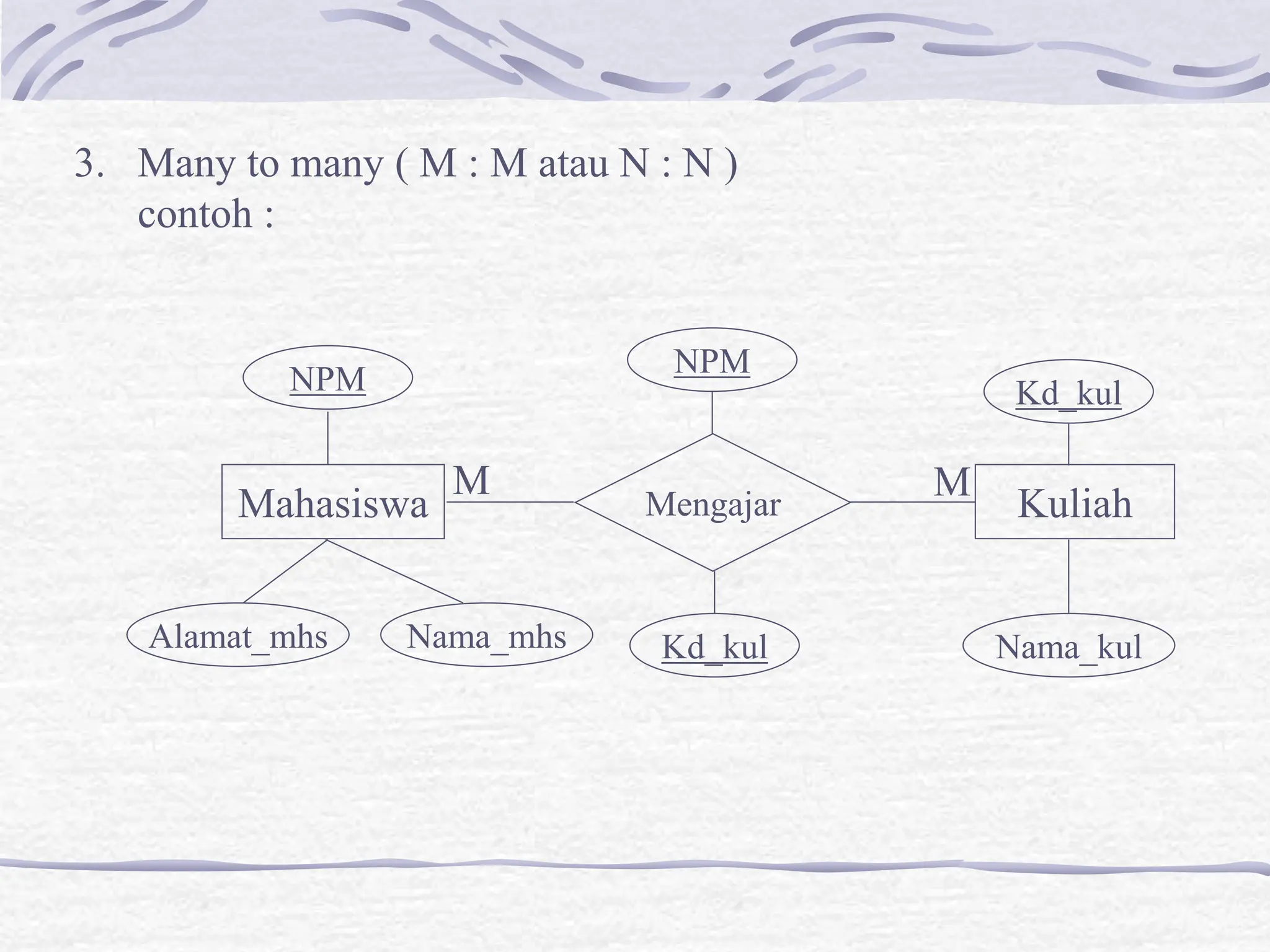 3. Many to many ( M : M atau N : N )
contoh :
Mahasiswa Kuliah
Mengajar
M M
NPM
NPM
Alamat_mhs Nama_mhs Kd_kul
Kd_kul
Nama_kul
 