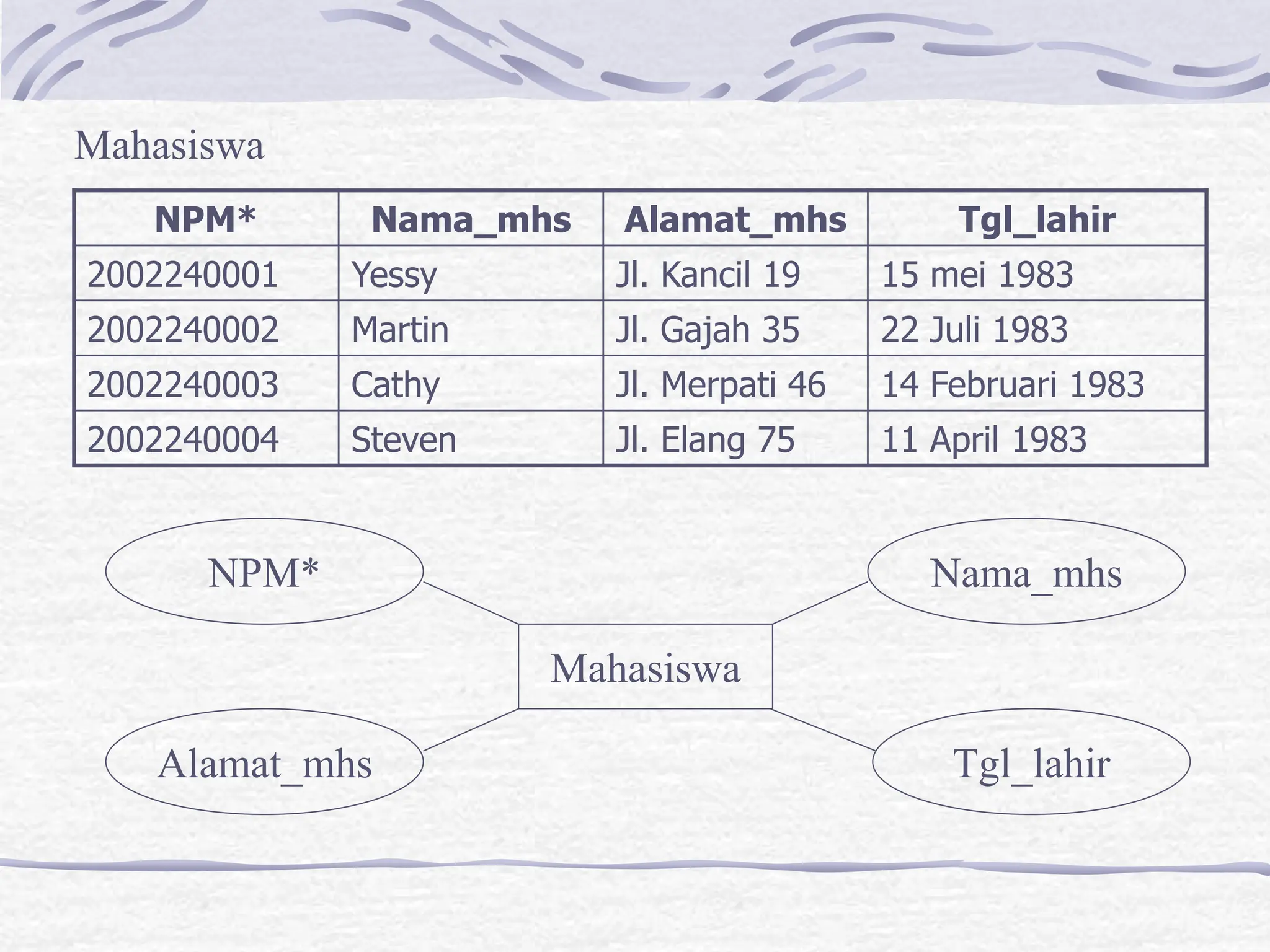 Mahasiswa
NPM* Nama_mhs Alamat_mhs Tgl_lahir
2002240001 Yessy Jl. Kancil 19 15 mei 1983
2002240002 Martin Jl. Gajah 35 22 Juli 1983
2002240003 Cathy Jl. Merpati 46 14 Februari 1983
2002240004 Steven Jl. Elang 75 11 April 1983
Mahasiswa
Nama_mhs
Tgl_lahir
Alamat_mhs
NPM*
 