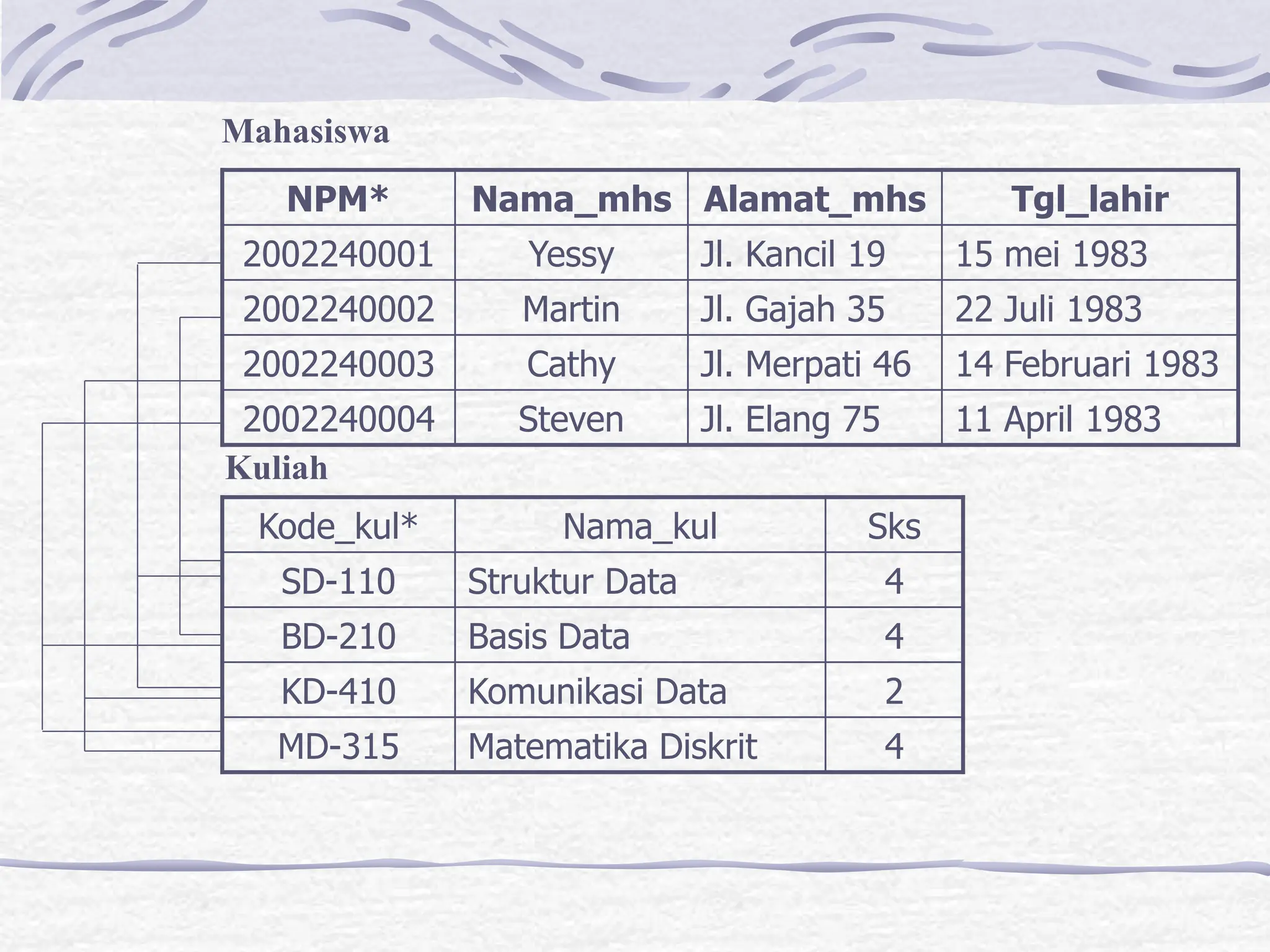 NPM* Nama_mhs Alamat_mhs Tgl_lahir
2002240001 Yessy Jl. Kancil 19 15 mei 1983
2002240002 Martin Jl. Gajah 35 22 Juli 1983
2002240003 Cathy Jl. Merpati 46 14 Februari 1983
2002240004 Steven Jl. Elang 75 11 April 1983
Kode_kul* Nama_kul Sks
SD-110 Struktur Data 4
BD-210 Basis Data 4
KD-410 Komunikasi Data 2
MD-315 Matematika Diskrit 4
Mahasiswa
Kuliah
 