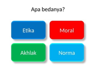 Apa bedanya?
Etika
Norma
Akhlak
Moral
 
