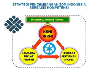 STRATEGI PENGEMBANGAN SDM INDONESIA
BERBASIS KOMPETENSI
KKNI
SKKNI
LEMBAGA
DIKLAT
PROFESI
LEMBAGA
SERTIFIKASI
PROFESI
 
