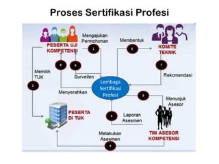 Proses Sertifikasi Profesi
Lembaga
Sertifikasi
Profesi
 