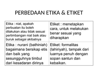 PERBEDAAN ETIKA & ETIKET
Etika : niat, apakah
perbuatan itu boleh
dilakukan atau tidak sesuai
pertimbangan niat baik atau
buruk sebagai akibatnya
Etiket : menetapkan
cara, untuk melakukan
benar sesuai yang
diharapkan
Etika : nurani (bathiniah)
bagaimana bersikap etis
dan baik yang
sesungguhnya timbul
dari kesadaran dirinya
Etiket: formalitas
(lahiriyah), tampak dari
luarnya penuh dengan
sopan santun dan
kebaikan.
 
