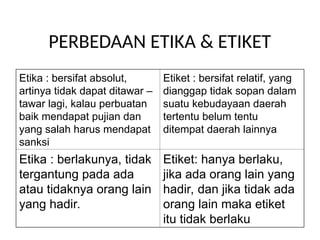 PERBEDAAN ETIKA & ETIKET
Etika : bersifat absolut,
artinya tidak dapat ditawar –
tawar lagi, kalau perbuatan
baik mendapat pujian dan
yang salah harus mendapat
sanksi
Etiket : bersifat relatif, yang
dianggap tidak sopan dalam
suatu kebudayaan daerah
tertentu belum tentu
ditempat daerah lainnya
Etika : berlakunya, tidak
tergantung pada ada
atau tidaknya orang lain
yang hadir.
Etiket: hanya berlaku,
jika ada orang lain yang
hadir, dan jika tidak ada
orang lain maka etiket
itu tidak berlaku
 