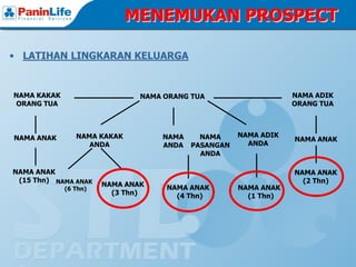 MENEMUKAN PROSPECT

• LATIHAN LINGKARAN KELUARGA


NAMA KAKAK                     NAMA ORANG TUA                    NAMA ADIK
 ORANG TUA                                                       ORANG TUA



NAMA ANAK       NAMA KAKAK         NAMA     NAMA     NAMA ADIK
                                                                 NAMA ANAK
                   ANDA            ANDA   PASANGAN     ANDA
                                            ANDA

NAMA ANAK                                                        NAMA ANAK
 (15 Thn) NAMA ANAK                                                (2 Thn)
                       NAMA ANAK    NAMA ANAK        NAMA ANAK
             (6 Thn)
                         (3 Thn)      (4 Thn)          (1 Thn)
 