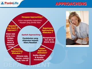 APPROACHING


                 Mengapa Approaching ?
             Untuk mengetahui kebutuhan/
              Masalah yang dimiliki Klien
  Siapakah
Yang dapat di-                           Bagaimana
 Approach ?                             Approaching
                                        dilakukan ?
Siapa saja         Apakah Approaching ?
yang mau
 dengar,            Pendekatan yang       Memperkenal-
  bicara,           dilakukan kepada        kan diri &
 sehat &             Klien/Nasabah         bisnis Anda
 memiliki
   uang
         Dimana                        Kapan
      Approaching                    Approach
       dilakukan ?                  dilakukan?
             Dimana saja.      Ketika Situasi
            Kantor, rumah,       & Kondisi
             mall, toko dll     mendukung
 