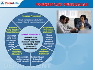 PRESENTASI PENJUALAN

                   Mengapa Presentasi?

           Untuk mengetahui kebutuhan/
          masalah Klien & memberikan solusi


   Siapakah                              Bagaimana
 Yang dapat di-                          Presentasi
Presentasikan ?                          dilakukan ?
                  Apakah Presentasi ?       Bicara
Siapa saja
yang mau             Menceritakan          tentang,
mendengar           konsep sebuah           market,
  kan &           manfaat yang dapat       masalah,
  diajak           membantu klien         kebutuhan,
  bicara              memenuhi               solusi
                    kebutuhannya
       Dimana                          Kapan
     Presentasi                     Presentasi
     dilakukan ?                    dilakukan?
           Dimana saja. Ketika Situasi
          Kantor, rumah,   & Kondisi
           mall, toko dll mendukung
 