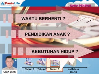 DANA PENSIUN

                                               DREAM
                                                 6M
               WAKTU BERHENTI ?
                      Yakin
                                                     USIA 65




                           ?
                      Lancar
                    Menabung
                     selama 10
                PENDIDIKAN ANAK
                        thn
                       Rp.250 jt
                                              ?

                                 240jt
             Menabung !
                                  +%
                     KEBUTUHAN HIDUP ?
             2 Jt / bulan
                24jt       48jt       72jt
                +%         +%         +%
                Tahun 1   Tahun 2   Tahun 3   s/dTahun
USIA 35 th                                      Ke-10
 
