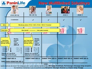 New Multilinked Solusinya

                   AYAH (30 th)                           IBU (28 th)                       ANAK 1                   ANAK 2             ANAK 3


                   2 Juta/bulan
                                                                                                                                        

    Sehat                          Menabung selama 10 thn = 24Jt x 10 thn = 240 Jt + Investasi



 Perlu Dana                                Bisa diambil ----------------   Lihat saldo investasi




                        Manfaat                                         Manfaat
  Tidak Sehat           penyakit                Istri Tidak Sehat       penyakit
(Sakit serangan         Kritis                 (Sakit serangan          Kritis
Jantung, stroke)        sebesar                Jantung, stroke)         sebesar
                        250 Jt                                          250 Jt
   + 2 Juta                  x         B         + 2 Juta           x        B
   + 2 Juta                  x         E         + 2 Juta           x        E
                                                                             B
                             x         B                            x
   + 2 Juta                            A
                                                 + 2 Juta                    A
                                       S                                     S
 Dijamin s/d. usia 65 th.                        Dijamin s/d. usia 65 th.
 Saldo Rp 6,3 M (14% pa)                         Saldo Rp 6,3 M (14% pa)

 RAWAT INAP 600 rb                                RAWAT INAP 600 rb                 RAWAT INAP 600 rb RAWAT INAP 600 rb            RAWAT INAP 600 rb

 SANTUNAN KEMATIAN 500 Jt
                                                                                       Catatan :
Apabila Salah satu dari Suami / Istri mengalami sakit / cacat, maka New Multilinked akan           Menjaga Assetnya, Perlindungan Keluarga tetap terjamin,
                        New Multilinked Memberikan 2 juta s/d.usia KK 65 untuk            Menjamin Tabungan Bulanan dan Impian tetap Terjaga
 