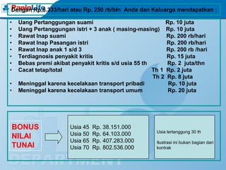 Dengan Rp.8.333/hari atau Rp. 250 rb/bln Anda dan Keluarga mendapatkan :

•   Uang Pertanggungan suami                               Rp. 10 juta
•   Uang Pertanggungan istri + 3 anak ( masing-masing) Rp. 10 juta
•   Rawat Inap suami                                       Rp. 200 rb/hari
•   Rawat Inap Pasangan istri                              Rp. 200 rb/hari
•   Rawat Inap anak 1 s/d 3                                Rp. 200 rb /hari
•   Terdiagnosis penyakit kritis                           Rp. 15 juta
•   Bebas premi akibat penyakit kritis s/d usia 55 th      Rp. 2 juta/thn
•   Cacat tetap/total                                 Th 1 Rp. 2 juta
                                                      Th 2 Rp. 8 juta
•   Meninggal karena kecelakaan transport pribadi           Rp. 10 juta
•   Meninggal karena kecelakaan transport umum              Rp. 20 juta




BONUS                  Usia 45   Rp. 38.151.000
                                                        Usia tertanggung 30 th
NILAI                  Usia 50   Rp. 64.103.000
                       Usia 65   Rp. 407.283.000        Ilustrasi ini bukan bagian dari
TUNAI                  Usia 70   Rp. 802.536.000        kontrak
 