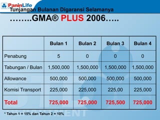 Tunjangan Bulanan Digaransi Selamanya
  ……..GMA® PLUS 2006…..

                         Bulan 1    Bulan 2     Bulan 3     Bulan 4

Penabung                     5         0           0           0

Tabungan / Bulan        1,500,000   1,500,000   1,500,000   1,500,000

Allowance                500,000    500,000     500,000     500,000

Komisi Transport         225,000    225,000      225,00     225,000

Total                   725,000     725,000     725,500     725,000

* Tahun 1 = 15% dan Tahun 2 = 10%
 