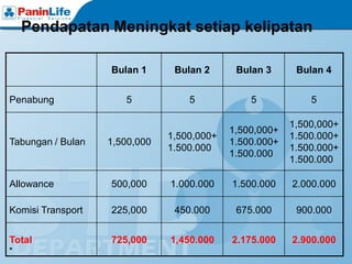 Pendapatan Meningkat setiap kelipatan

                   Bulan 1      Bulan 2      Bulan 3      Bulan 4


Penabung              5            5            5            5

                                                         1,500,000+
                                            1,500,000+
                               1,500,000+                1.500.000+
Tabungan / Bulan   1,500,000                1.500.000+
                               1.500.000                 1.500.000+
                                            1.500.000
                                                         1.500.000

Allowance          500,000     1.000.000    1.500.000    2.000.000

Komisi Transport   225,000      450.000      675.000      900.000


Total              725,000     1,450.000    2.175.000    2.900.000
*
 