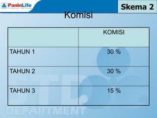 Skema 2
          Komisi
                   KOMISI


TAHUN 1             30 %


TAHUN 2             30 %


TAHUN 3             15 %
 