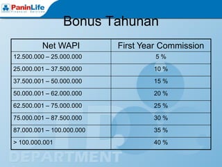 Bonus Tahunan
         Net WAPI          First Year Commission
12.500.000 – 25.000.000             5%
25.000.001 – 37.500.000            10 %
37.500.001 – 50.000.000            15 %
50.000.001 – 62.000.000            20 %
62.500.001 – 75.000.000            25 %
75.000.001 – 87.500.000            30 %
87.000.001 – 100.000.000           35 %
> 100.000.001                      40 %
 