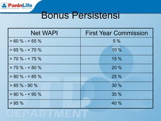Bonus Persistensi
         Net WAPI        First Year Commission
> 60 % - < 65 %                   5%
> 65 % - < 70 %                  10 %
> 70 % - < 75 %                  15 %
> 75 % - < 80 %                  20 %
> 80 % - < 85 %                  25 %
> 85 % - 90 %                    30 %
> 90 % - < 95 %                  35 %
> 95 %                           40 %
 