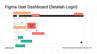 @Mohsalfa Product Design Introduction: Figma 101
Figma User Dashboard (Setelah Login)
 