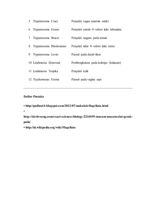 5 Trypanosoma Cruci Penyakit cagas (anemia anak)
6 Trypanosoma Evansi Penyakit surrah ® vektor lalat tabanidae
7 Trypanosoma Brucei Penyakit nagano pada ternak
8 Trypanosoma Rhodosiense Penyakit tidur ® vektor lalat tsetse
9 Trypanosoma Levisi Parasit pada darah tikus
10 Leishmania Donovani Pembengkakan pada kelenjar (kalaazar)
11 Leishmania Tropika Penyakit kulit
12 Trychomonas Foetus Parasit pada vagina sapi
Daftar Pustaka
• http://padlan14.blogspot.com/2012/07/makalah-flagellata.html
•
http://id.shvoong.com/exact-sciences/biology/2216939-macam-macam-alat-gerak-
pada/
• http://id.wikipedia.org/wiki/Flagellata
 
