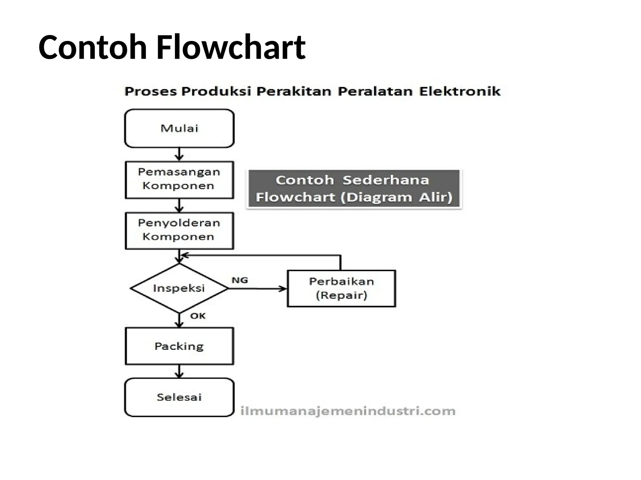 Materi_Flowchart,pengertian, macam-macam simbol, dan fungsinya | PPTX