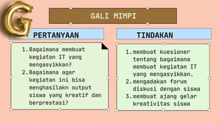GALI MIMPI
Bagaimana membuat
kegiatan IT yang
mengasyikkan?
1.
Bagaimana agar
kegiatan ini bisa
menghasilakn output
siswa yang kreatif dan
berprestasi?
2.
PERTANYAAN TINDAKAN
membuat kuesioner
tentang bagaimana
membuat kegiatan IT
yang mengasyikkan.
1.
mengadakan forum
diskusi dengan siswa
2.
membuat ajang gelar
kreativitas siswa
3.
 