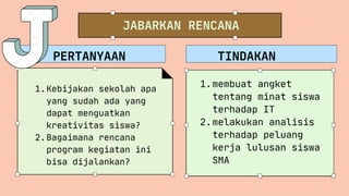 JABARKAN RENCANA
Kebijakan sekolah apa
yang sudah ada yang
dapat menguatkan
kreativitas siswa?
1.
Bagaimana rencana
program kegiatan ini
bisa dijalankan?
2.
PERTANYAAN TINDAKAN
membuat angket
tentang minat siswa
terhadap IT
1.
melakukan analisis
terhadap peluang
kerja lulusan siswa
SMA
2.
 