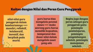KaitandenganNilaidanPeranGuruPenggerak
nilai-nilai guru
penggerak dalam
kesehariannya ==>
mandiri, reflektif,
kolaboratif,
inovatif, dan
berpihak pada
murid.
Begitu juga dengan
peran sebagai guru
penggerak yaitu
pemimpin
pembelajaran,
pemimpin
pengembangan
sekolah, pemimpin
manajemen
sekolah.
guru harus bisa
mengelola potensi
siswa ==> maka
seorang guru harus
memiliki kapasitas,
kompetensi dan
dasar nilai dalam
mengelola asset
yang ada
 