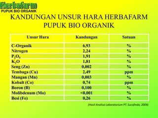 KANDUNGAN UNSUR HARA HERBAFARM
PUPUK BIO ORGANIK
Unsur Hara Kandungan Satuan
C-Organik 6,93 %
Nitrogen 2,24 %
P2O5 1,91 %
K2O 1,81 %
Seng (Zn) 0,002 %
Tembaga (Cu) 2,49 ppm
Mangan (Mn) 0,003 %
Kobalt (Co) 0,74 ppm
Boron (B) 0,100 %
Molibdenum (Mo) <0,001 %
Besi (Fe) 0,26 %
(Hasil Analisa Laboratorium PT. Sucofindo, 2009)
 