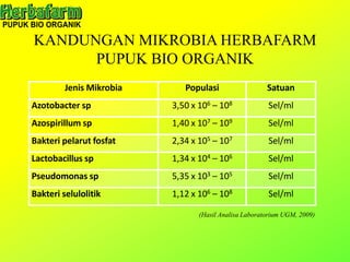 KANDUNGAN MIKROBIA HERBAFARM
PUPUK BIO ORGANIK
Jenis Mikrobia Populasi Satuan
Azotobacter sp 3,50 x 106 – 108 Sel/ml
Azospirillum sp 1,40 x 107 – 109 Sel/ml
Bakteri pelarut fosfat 2,34 x 105 – 107 Sel/ml
Lactobacillus sp 1,34 x 104 – 106 Sel/ml
Pseudomonas sp 5,35 x 103 – 105 Sel/ml
Bakteri selulolitik 1,12 x 106 – 108 Sel/ml
(Hasil Analisa Laboratorium UGM, 2009)
 