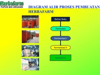 DIAGRAM ALIR PROSES PEMBUATAN
HERBAFARM
Bahan Baku
Fermentasi I
Fermentasi II
Formulasi
Herbafarm
 