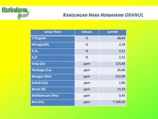 KANDUNGAN HARA HERBAFARM GRANUL
Unsur Hara Satuan Jumlah
C-Organik % 38,04
Nitrogen(N) % 2,39
P2O5 % 2,31
K2O % 2,52
Seng (Zn) ppm 125,80
Tembaga (Cu) ppm 20,40
Mangan (Mn) ppm 252,00
Kobalt (Co) ppm 1,96
Boron (B) ppm 13,10
Molibdenum (Mo) ppm 0,45
Besi (Fe) ppm 7.100,00
 