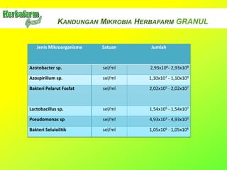 KANDUNGAN MIKROBIA HERBAFARM GRANUL
Jenis Mikroorganisme Satuan Jumlah
Azotobacter sp. sel/ml 2,93x106- 2,93x108
Azospirillum sp. sel/ml 1,10x107 - 1,10x109
Bakteri Pelarut Fosfat sel/ml 2,02x105 - 2,02x107
Lactobacillus sp. sel/ml 1,54x105 - 1,54x107
Pseudomonas sp sel/ml 4,93x103 - 4,93x105
Bakteri Selulolitik sel/ml 1,05x106 - 1,05x108
 