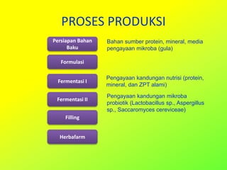 PROSES PRODUKSI
Persiapan Bahan
Baku
Formulasi
Fermentasi I
Fermentasi II
Filling
Herbafarm
Bahan sumber protein, mineral, media
pengayaan mikroba (gula)
Pengayaan kandungan nutrisi (protein,
mineral, dan ZPT alami)
Pengayaan kandungan mikroba
probiotik (Lactobacillus sp., Aspergillus
sp., Saccaromyces cereviceae)
 