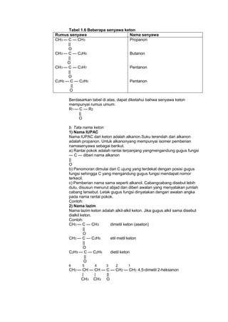 Tabel 1.6 Beberapa senyawa keton
Rumus senyawa
Nama senyawa
CH3 — C — CH3
Propanon
||
O
CH3 — C — C2H5
Butanon
||
O
CH3 — C — C3H7
Pentanon
||
O
C2H5 — C — C2H5
Pentanon
||
O
Berdasarkan tabel di atas, dapat diketahui bahwa senyawa keton
mempunyai rumus umum:
R1 — C — R2
||
O
b. Tata nama keton
1) Nama IUPAC
Nama IUPAC dari keton adalah alkanon.Suku terendah dari alkanon
adalah propanon. Untuk alkanonyang mempunyai isomer pemberian
namasenyawa sebagai berikut.
a) Rantai pokok adalah rantai terpanjang yangmengandung gugus fungsi
— C — diberi nama alkanon
||
O
b) Penomoran dimulai dari C ujung yang terdekat dengan posisi gugus
fungsi sehingga C yang mengandung gugus fungsi mendapat nomor
terkecil.
c) Pemberian nama sama seperti alkanol. Cabangcabang disebut lebih
dulu, disusun menurut abjad dan diberi awalan yang menyatakan jumlah
cabang tersebut. Letak gugus fungsi dinyatakan dengan awalan angka
pada nama rantai pokok.
Contoh:
2) Nama lazim
Nama lazim keton adalah alkil-alkil keton. Jika gugus alkil sama disebut
dialkil keton.
Contoh:
CH3 — C — CH3
dimetil keton (aseton)
||
O
CH3 — C — C2H5
etil metil keton
||
O
C2H5 — C — C2H5
dietil keton
||
O
6

5

4

3

2

1

CH3 — CH — CH — C — CH2 — CH3 4,5-dimetil 2-heksanon
|
|
||
CH3 CH3 O

 