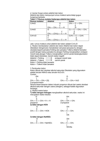 d. Isomer fungsi antara aldehid dan keton
Aldehid dan keton mempunyai rumus molekul sama tetapi gugus
fungsinya berbeda.
Tabel 1.7 Rumus molekul beberapa aldehid dan keton
Rumus molekul
Aldehid
Keton
C3H6O
O
CH3 — C — CH3
//
||
CH3 — CH2 — C — H
O
C4H8O
O
C3 — C — CH2 — CH3
//
||
CH3 — (CH2)2 — C — H
O
C5H10O
O
C2H5 — C — C2H5
//
||
CH3 — (CH2)3 — C — H
O
Jadi, rumus molekul untuk aldehid dan keton adalah CnH2nO
e. Reaksi membedakan aldehid dan keton Aldehid dan keton dapat
dibedakan dengancara mereaksikan senyawa-senyawa itu dengan
oksidatorseperti pereaksi Fehling dan pereaksi Tollens.Aldehid bereaksi
positif dengan kedua pereaksi itu,dengan Fehling menghasilkan endapan
merah bata,dengan Tollens menghasilkan cermin perak.Sedangkanketon
tidak dapat dioksidasi, berarti reaksi negatif.
Aldehid + Fehling
endapan merah bata
Aldehid + Tollens
cermin perak
Keton + Fehling tidak bereaksi
Keton + Tollens tidak bereaksi
f. Pembuatan keton
Keton dibuat dari oksidasi alkohol sekunder.Oksidator yang digunakan
adalah larutan KMnO4 atau larutan K2Cr2O7.
Contoh:
OH
O
|
||
CH3 — CH — CH3 + [O]
CH3 — C — CH3 + H2O
2-propanol keton
Secara besar-besaran dalam industri propanon dibuat dari reaksi oksidasi
alkohol sekunder dengan udara (oksigen), sebagai katalis digunakan
tembaga.
g. Reaksi-reaksi keton
1) Adisi dengan hidrogen menghasilkan alkohol sekunder, reaksi ini
merupakan reaksi reduksi.
O
OH
||
|
CH3 — C — CH3 + H — H
CH3 — CH — CH3
propanon
2-propanol
2) Adisi dengan HCN
O
OH
||
|
CH3 — C — CH3 + HCN
CH3 — C — CH3
|
CN
3) Adisi dengan NaHSO3
O
OH
||
|
CH3 — C — CH3 + NaHSO3
CH3 — C — CH3
|
SO3Na

 