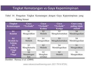 Tingkat Kematangan vs Gaya Kepemimpinan
Tabel 14. Pengaitan Tingkat Kematangan dengan Gaya Kepemimpinan yang
Paling Sesuai
Tingkat
Kematangan
Gaya
“Terbaik”
Gaya
“Terbaik”
Kedua
Gaya
“Terbaik”
Ketiga
Gaya yang
paling tidak
efektif
D1
Rendah
S1
Mengarahkan
S2
Melatih
S3
Mengikutsertakan
S4
Mendelegasikan
D2
Rendah ke
Sedang
S2
Melatih
S1
Mengarahkan
S3
Mengikutsertakan
S4
Mendelegasikan
D3
Sedang ke
Tinggi
S3
Mengikutserta
kan
S2
Melatih
S4
Mendelegasikan
S1
Mengarahkan
D4
Tinggi
S4
Mendelegasi
kan
S3
Mengikut-
sertakan
S2
Melatih
S1
Mengarahkan
Sumber: Hersey et al. (2004)
www.valueconsulttraining.com (021 7919 8730)
 