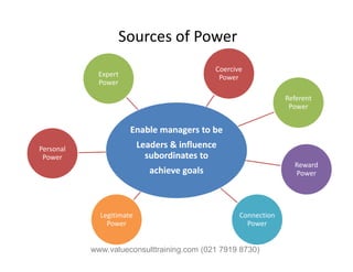 Sources of Power
Enable managers to beEnable managers to be
Coercive
Power
Referent
Power
Expert
Power
Leaders & influenceLeaders & influence
subordinates tosubordinates to
achieve goalsachieve goals
Reward
Power
Connection
Power
Legitimate
Power
Personal
Power
www.valueconsulttraining.com (021 7919 8730)
 