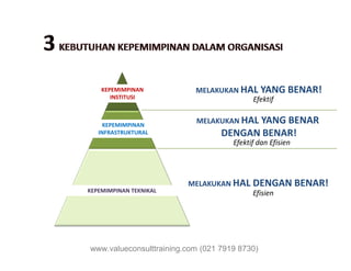 KEPEMIMPINAN
INSTITUSI
KEPEMIMPINAN
INFRASTRUKTURAL
MELAKUKAN HAL YANG BENAR
DENGAN BENAR!
MELAKUKAN HAL YANG BENAR!
Efektif
INFRASTRUKTURAL
KEPEMIMPINAN TEKNIKAL Efisien
MELAKUKAN HAL DENGAN BENAR!
DENGAN BENAR!
Efektif dan Efisien
www.valueconsulttraining.com (021 7919 8730)
 