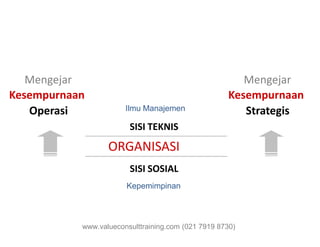 IlmuIlmu ManajemenManajemen
Mengejar
Kesempurnaan
Operasi
Mengejar
Kesempurnaan
Strategis
SISI TEKNIS
KepemimpinanKepemimpinan
ORGANISASI
SISI TEKNIS
SISI SOSIAL
www.valueconsulttraining.com (021 7919 8730)
 