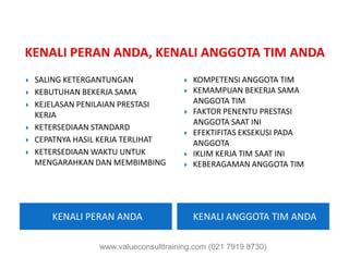 SALING KETERGANTUNGAN
KEBUTUHAN BEKERJA SAMA
KEJELASAN PENILAIAN PRESTASI
KERJA
KETERSEDIAAN STANDARD
CEPATNYA HASIL KERJA TERLIHAT
KOMPETENSI ANGGOTA TIM
KEMAMPUAN BEKERJA SAMA
ANGGOTA TIM
FAKTOR PENENTU PRESTASI
ANGGOTA SAAT INI
EFEKTIFITAS EKSEKUSI PADA
KENALI PERAN ANDA
CEPATNYA HASIL KERJA TERLIHAT
KETERSEDIAAN WAKTU UNTUK
MENGARAHKAN DAN MEMBIMBING
KENALI ANGGOTA TIM ANDA
EFEKTIFITAS EKSEKUSI PADA
ANGGOTA
IKLIM KERJA TIM SAAT INI
KEBERAGAMAN ANGGOTA TIM
www.valueconsulttraining.com (021 7919 8730)
 