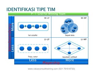 P – I Grid For Winning TeamMore
Interdependency
MI-LP MI-MP
lari estafet Sepak bola
Less
Interdependency
Less More
Playership
LI-LP LI-MP
baseball; softballTinju, catur
www.valueconsulttraining.com (021 7919 8730)
 