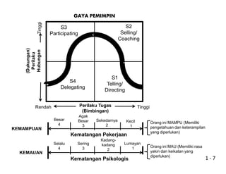 S1
Telling/
S2
Selling/
Coaching
S3
Participating
S4
Delegating
(Dukungan)
Perilaku
HubunganTinggi
GAYA PEMIMPIN
Directing
Delegating
Perilaku Tugas
(Bimbingan)
TinggiRendah
Besar
4
Agak
Besar
3
Sekedarnya
2
Kecil
1
Kematangan Pekerjaan
Orang ini MAMPU (Memiliki
pengetahuan dan keterampilan
yang diperlukan)
KEMAMPUAN
Selalu
4
Lumayan
1
Kematangan Psikologis
Orang ini MAU (Memiliki rasa
yakin dan keikatan yang
diperlukan)
KEMAUAN
Sering
3
Kadang-
kadang
2
1 - 7
 
