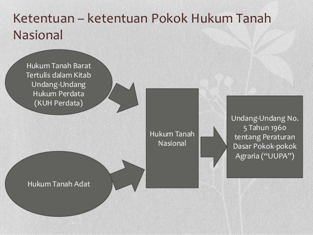 Hukum Agraria