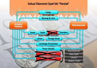 Materi ISLAMIC BUSINESS COACHING #2