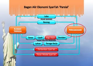 Materi ISLAMIC BUSINESS COACHING #2