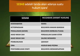 SEBAB MUSABAB (AKIBAT HUKUM)
KEKERABATAN WARIS
KETERPAKSAAN BOLEHNYA MAKAN BANGKAI
PERJALANAN (SAFAR) BOLEHNYA BERBUKA PUASA
AKAD NIKAH SAH PERGAULAN SUAMI ISTERI
AKAD NIKAH SAH SALING MEWARISI
PEMBUNUHAN QISHASH
ZINA HUDUD BAGI PEZINA
PENYEMBELIHAN SYAR’I BOLEHNYA MEMANFAATKAN
SEBAB adalah tanda akan adanya suatu
hukum syara’
 
