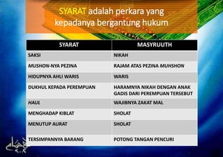 SYARAT adalah perkara yang
kepadanya bergantung hukum
SYARAT MASYRUUTH
SAKSI NIKAH
MUSHON-NYA PEZINA RAJAM ATAS PEZINA MUHSHON
HIDUPNYA AHLI WARIS WARIS
DUKHUL KEPADA PEREMPUAN HARAMNYA NIKAH DENGAN ANAK
GADIS DARI PEREMPUAN TERSEBUT
HAUL WAJIBNYA ZAKAT MAL
MENGHADAP KIBLAT SHOLAT
MENUTUP AURAT SHOLAT
TERSIMPANNYA BARANG POTONG TANGAN PENCURI
 