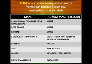 MANI’ adalah apa-apa yang keberadaannya
memastikan tiadanya hukum atau
memastikan batalnya sebab
MANI’ HUKUM YANG TERCEGAH
PEMBUNUHAN (TERHADAP YANG
MEWARISKAN)
WARIS
BEDA AGAMA WARIS
MURTAD WARIS
KEDUDUKAN SEBAGAI AYAH QISHASH (JIKA AYAH TERSEBUT
MEMBUNUH ANAKNYA)
SYUBHAT HUDUD
SAKIT SHOLAT JUMAT
MARAH MENGADILI (BAGI HAKIM)
KONDISI MASIH KECIL IBADAH HAJI
 