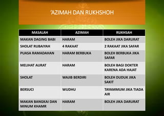 ‘AZIMAH DAN RUKHSHOH
MASALAH AZIMAH RUKHSAH
MAKAN DAGING BABI HARAM BOLEH JIKA DARURAT
SHOLAT RUBAIYAH 4 RAKAAT 2 RAKAAT JIKA SAFAR
PUASA RAMADAHAN HARAM BERBUKA BOLEH BERBUKA JIKA
SAFAR
MELIHAT AURAT HARAM BOLEH BAGI DOKTER
KARENA ADA HAJAT
SHOLAT WAJIB BERDIRI BOLEH DUDUK JIKA
SAKIT
BERSUCI WUDHU TAYAMMUM JIKA TIADA
AIR
MAKAN BANGKAI DAN
MINUM KHAMR
HARAM BOLEH JIKA DARURAT
 