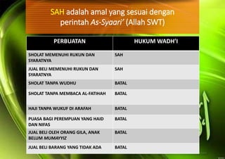 SAH adalah amal yang sesuai dengan
perintah As-Syaari’ (Allah SWT)
PERBUATAN HUKUM WADH’I
SHOLAT MEMENUHI RUKUN DAN
SYARATNYA
SAH
JUAL BELI MEMENUHI RUKUN DAN
SYARATNYA
SAH
SHOLAT TANPA WUDHU BATAL
SHOLAT TANPA MEMBACA AL-FATIHAH BATAL
HAJI TANPA WUKUF DI ARAFAH BATAL
PUASA BAGI PEREMPUAN YANG HAID
DAN NIFAS
BATAL
JUAL BELI OLEH ORANG GILA, ANAK
BELUM MUMAYYIZ
BATAL
JUAL BELI BARANG YANG TIDAK ADA BATAL
 